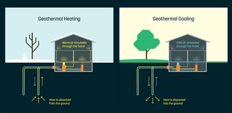 What Is Geothermal Cooling And Heating Technology And How Does It Work