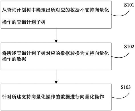 向量化处理数据的方法及装置与流程