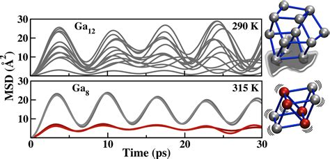 Understanding The Superheating Of Gallium Clusters Te Wānanga Matū