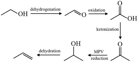 Proposed Mechanism For The Conversion Of Ethanol To Propylene Over