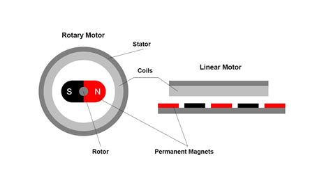 Linear Motor E Motion America