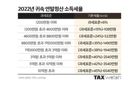 경우의 수로 본 인적공제 절세금액