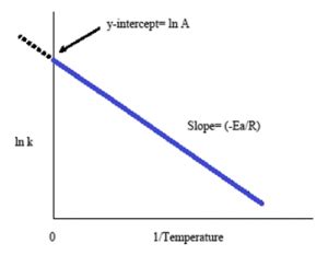 Arrhenius Equation The Dependence Of Rate Constant On Temperature