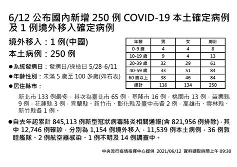 新聞 指揮中心公布新增250例本土個案，另有1例境外移入 Ncov2019板 Disp Bbs