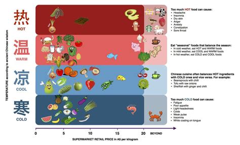 Infographic Chinese ‘hot And ‘cold Foods Cold Meals Chinese