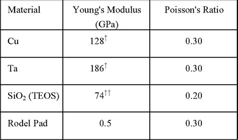 Table From Evolution Of Copper Oxide Damascene Structures In Cmp I