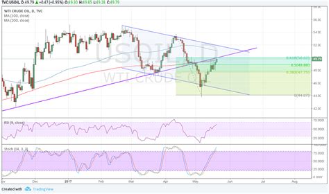 WTI Crude Oil Price Analysis for May 19, 2017