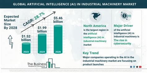 Comprehensive Artificial Intelligence Ai In Industrial Machinery