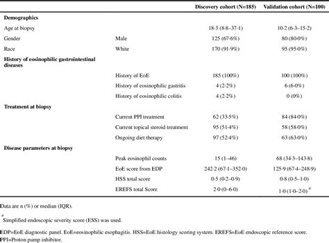 Eosinophilic Esophagitis Endotype Classification By Molecular Clinical And Histopathological