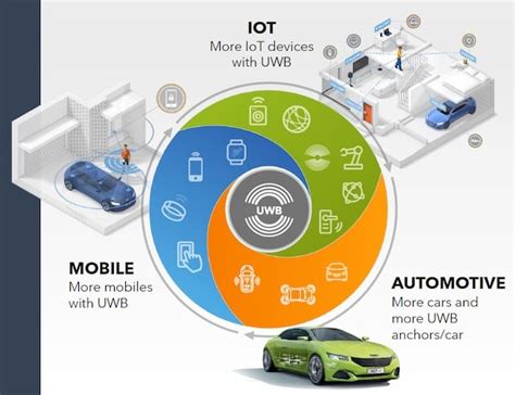 Nxp Rolls Next Gen Uwb Ics To Enable Smarter Car Access And More News