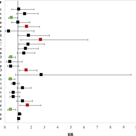 Multivariate Hrs 95 Cis For Factors Associated With Cv Download