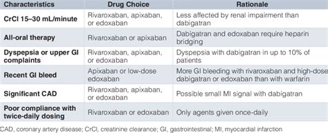 Choosing amongst the direct oral anticoagulants. | Download Table