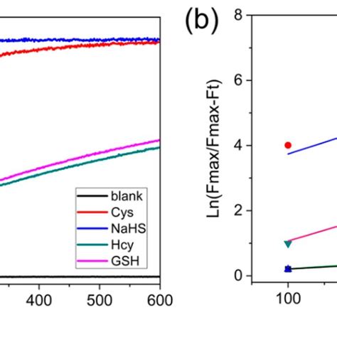 A Time Dependent Fluorescence Intensity Changes At 645 Nm Of Probe