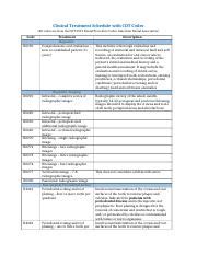 Clinical Treatment Schedule With Cdt Codes Docx Clinical Treatment