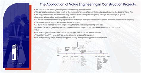 The Application Of Value Engineering In Construction Projects By Arnav