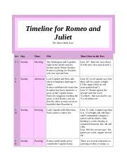 Romeo And Juliet Plot Timeline Ks English Teaching Resources