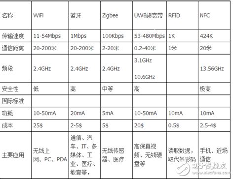 Zigbee、wifi、蓝牙等常用24ghz无线技术的区别 程序员大本营