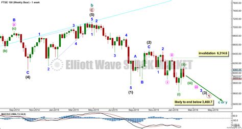 Ftse Elliott Wave Technical Analysis 2nd February 2016 Elliott