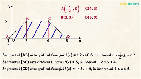 Util Reprezentarea grafică a funcției f ΙR f x ax b unde ΙR este