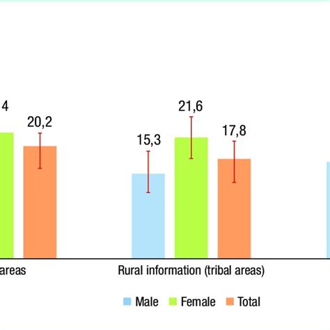 Sars Cov 2 Seroprevalence By Sex In Each Locality Type Among People 12