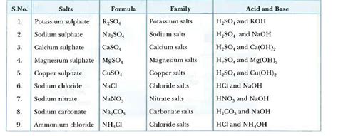 Write The Formulae Of The Salts Given Below Potassium Sulphate S