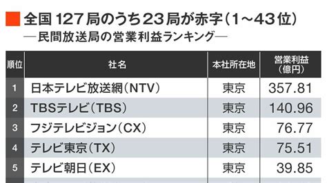 2割が赤字､テレビ局127社｢営業利益｣ランキング 規制緩和進むも､地方局再編が加速しない理由 特集 東洋経済オンライン