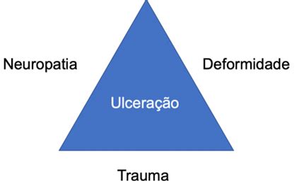 Pé Diabético Como ocorre e como prevenir complicações Dr Rodrigo Macedo