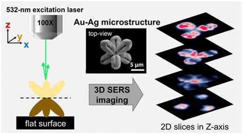 Nanophotonics For Chemical Imaging And Spectroscopy