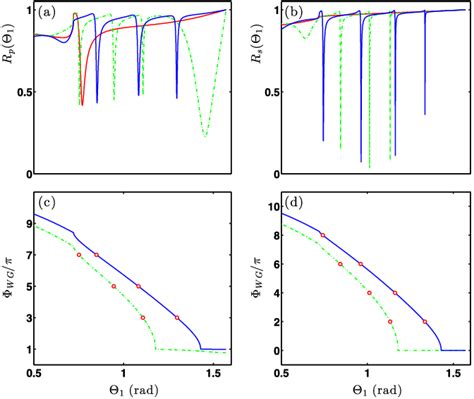 a Modulus of R p Θ 1 for a p polarized light b Modulus of R s Θ