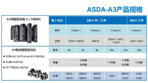 Delta：台达a3交流伺服系统asd A3 0221 系列 E Motionsupply Cn