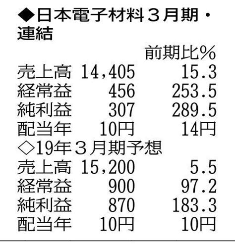 ひょうご経済＋｜決算｜半導体検査用部品伸ばし増収増益 18年3月期 日本電子材料