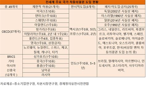 차등의결권 ③해외 사례로 본 ‘차등의결권 도입 후에도 여전히 ‘뜨거운 논쟁 이투데이