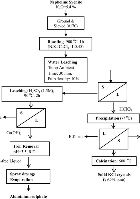 Conceptual Process Flow Sheet For Recovery Of Potassium And Aluminium Download Scientific Diagram