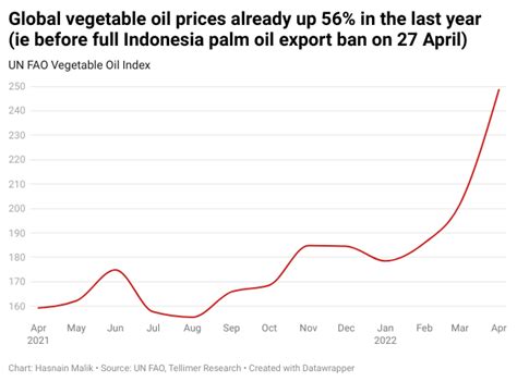 Indonesia Palm Oil Export Ban Compounds Food Inflation But The Ban