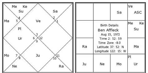 ben-affleck-birth-chart.jpg - THEVEDICHOROSCOPE.COM