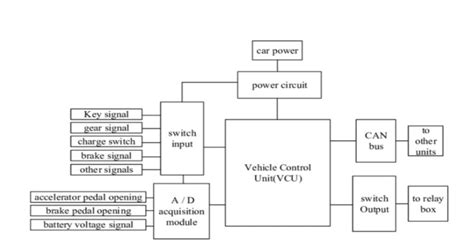 What Is VCU Vehicle Control Unit Purpose Working Drawbacks