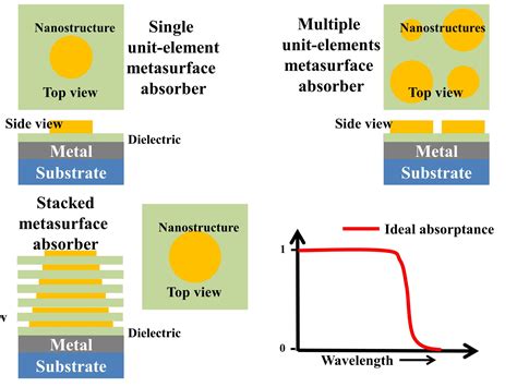 Metamaterial Metasurface Absorbers For The Highest Absorption Of Light