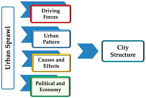 Urbanization and Urban Sprawl Issues in City Structure: A Case of the