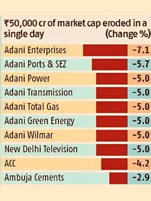 Adani Group S Three Companies Record Crore Loss In Three Days