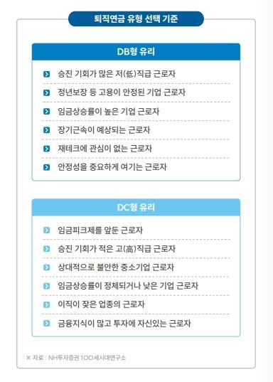 퇴직연금 Dc·db형 뭐가 나을까 Nh證 퇴직연금 백서 발간 네이트 뉴스