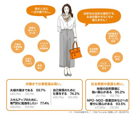 ターゲットは富裕層女性！5つのタイプ別インサイト ウェブ電通報