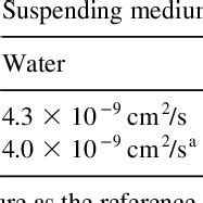 Diffusion Coefficients Of The Polystyrene Spheres Suspended Either In