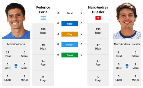 Federico Coria Vs Marc Andrea Huesler Prediction Head To Head Odds