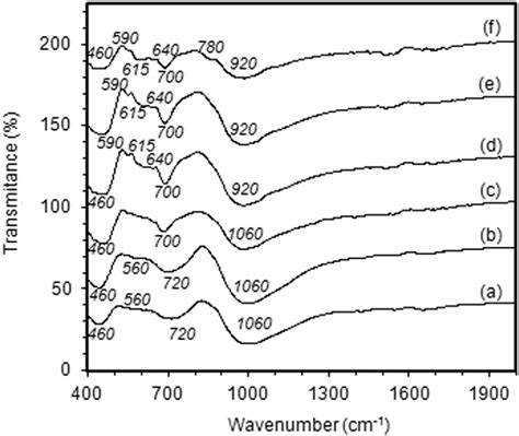 Ftir Spectra Of Sintered Samples At Different Temperatures A 1050 °c