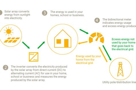 Net Metering The Best Info Nimbus Solar