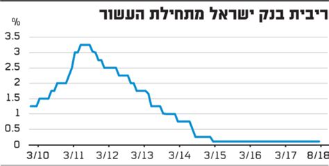 הדילמה האחרונה של פלוג העלאת ריבית ראשונה מאז 2011 גלובס