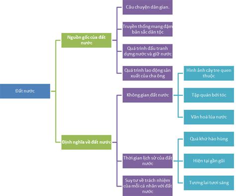 Top 2 Mẫu Sơ đồ Tư Duy 9 Câu đầu Bài Đất Nước Tóm Tắt Lí Thuyết Ngắn Gọn