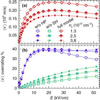 Drift Velocity V As A Function Of The Longitudinal Electric Field E