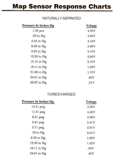 4 Bar Map Sensor Voltage Chart - Chart Examples