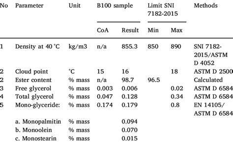 Biodiesel fuel (B100) specification and quality. | Download Scientific Diagram